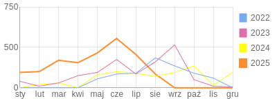 Wykres roczny blog rowerowy SROMotnik.bikestats.pl